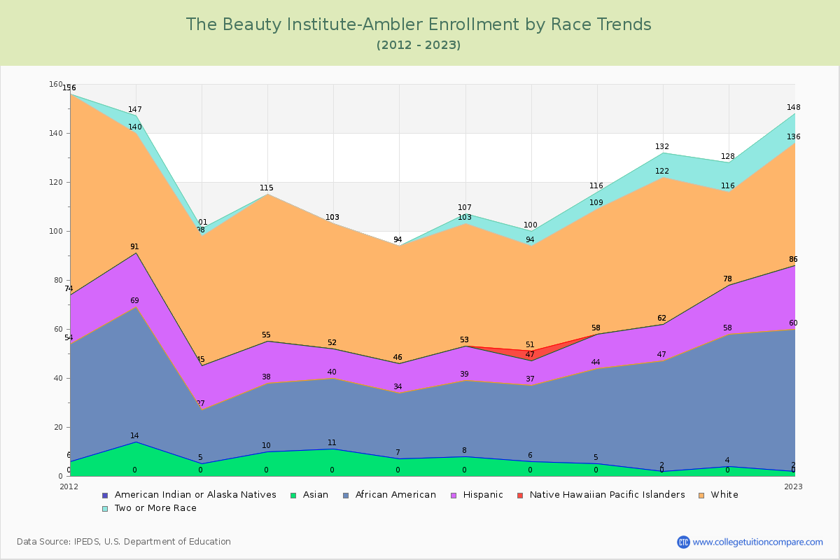 The Beauty Institute-Ambler Enrollment by Race Trends Chart