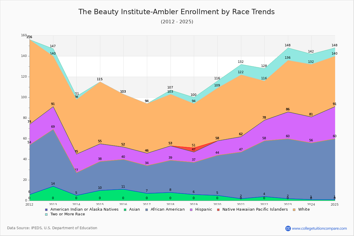 The Beauty Institute-Ambler Enrollment by Race Trends Chart
