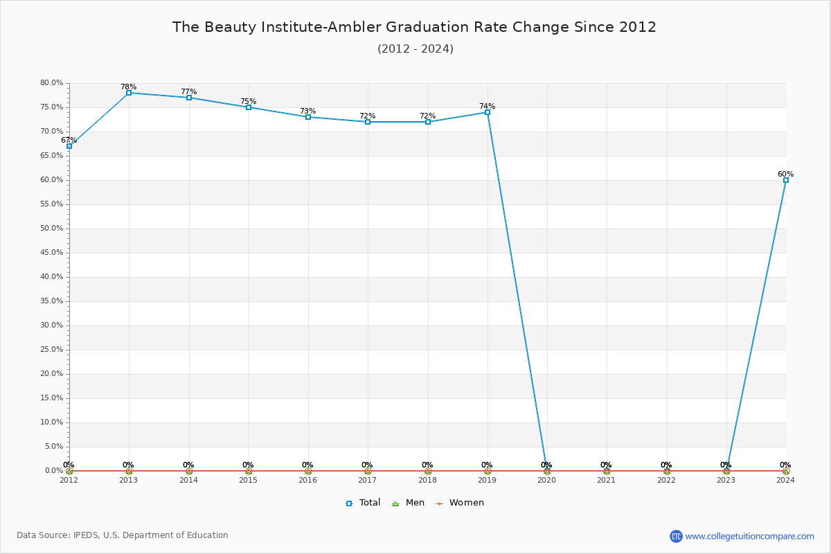 The Beauty Institute-Ambler Graduation Rate Changes Chart