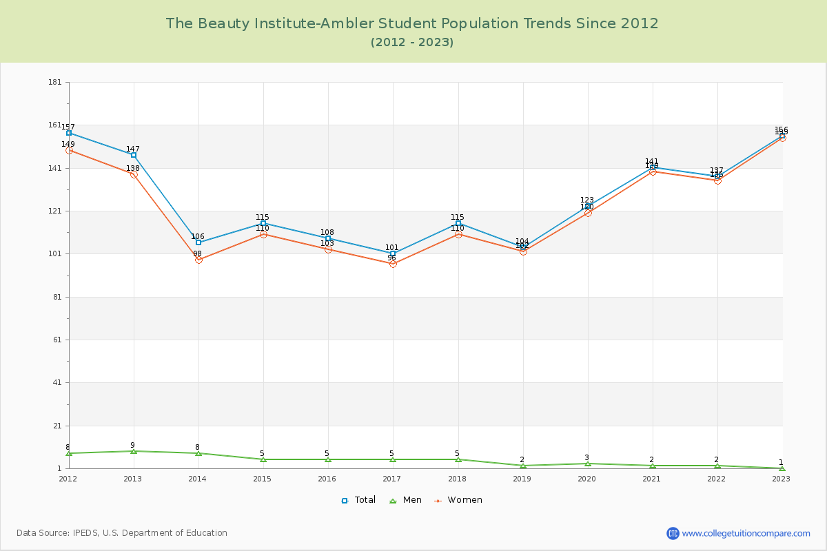 The Beauty Institute-Ambler Enrollment Trends Chart