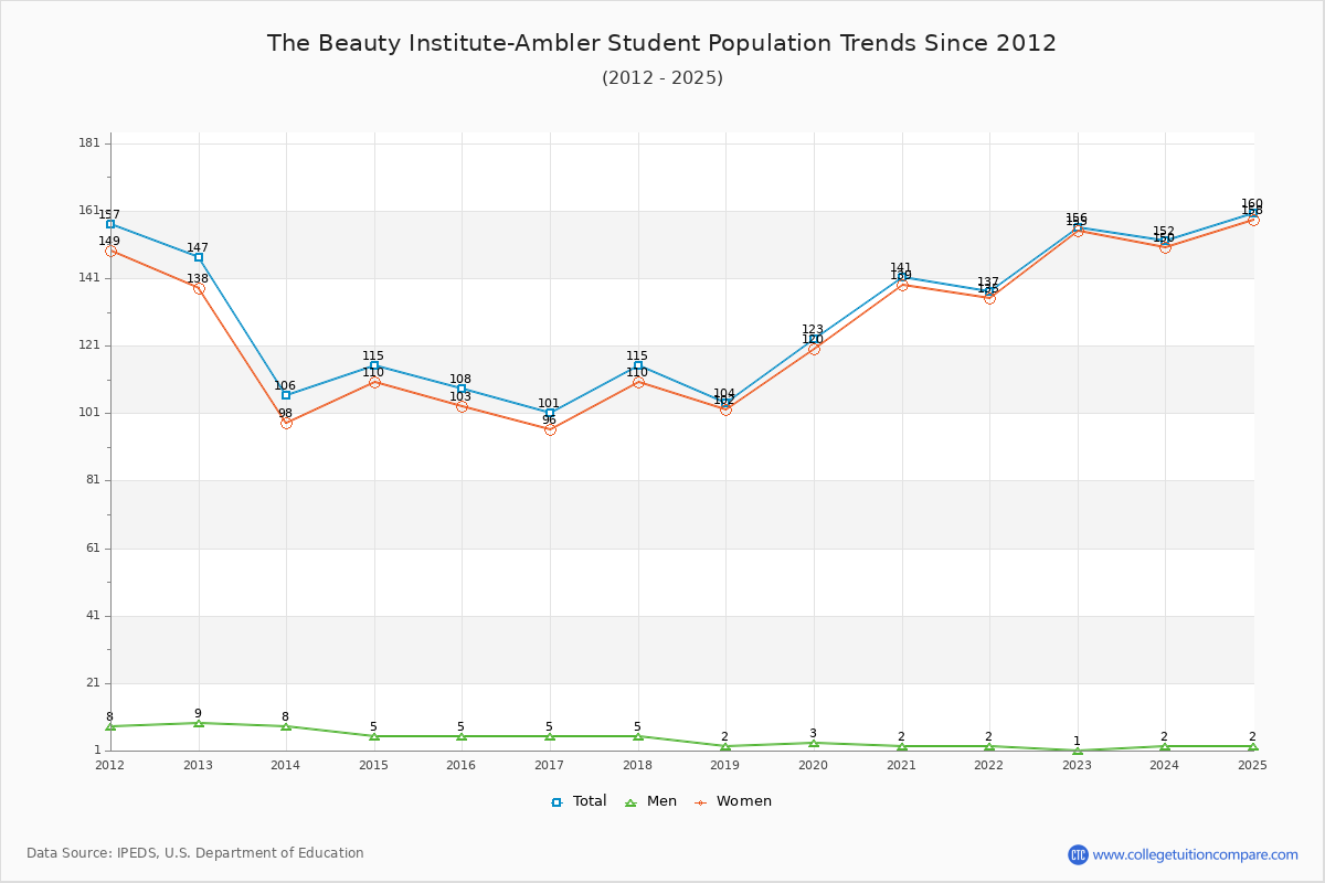 The Beauty Institute-Ambler Enrollment Trends Chart
