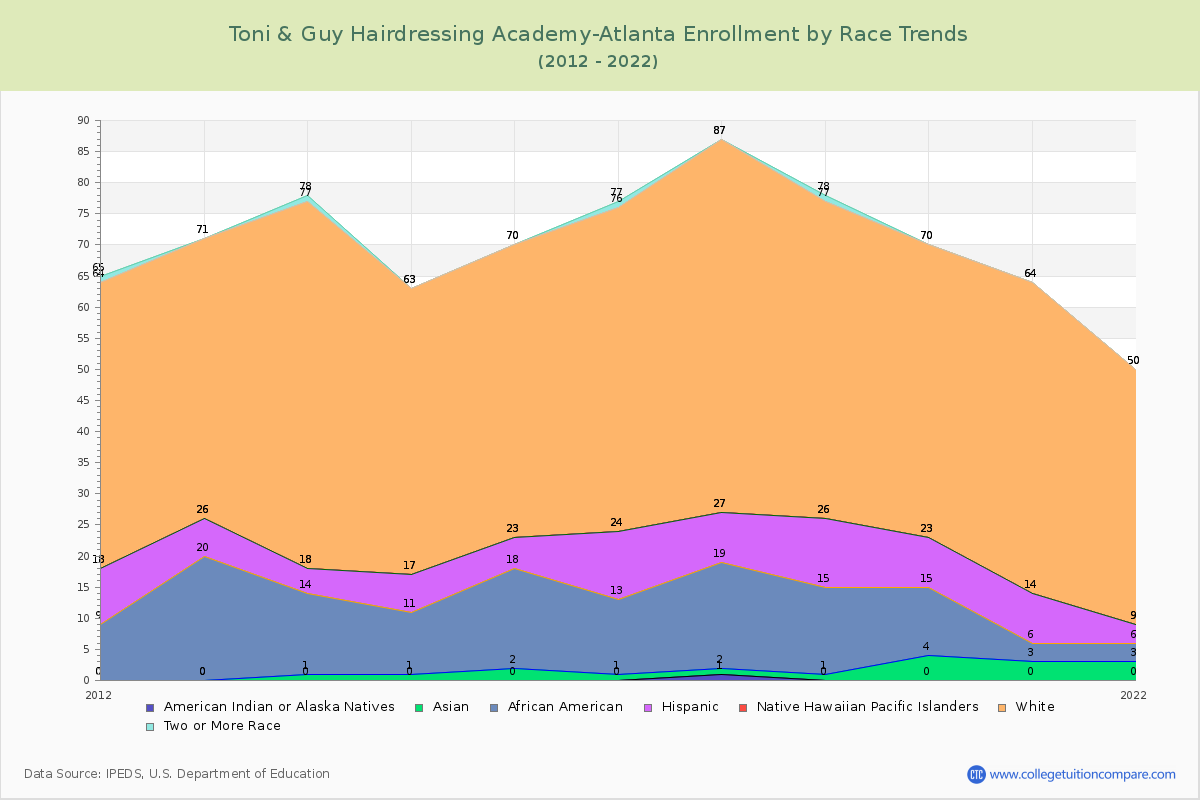 Toni & Guy Hairdressing Academy-Atlanta Enrollment by Race Trends Chart