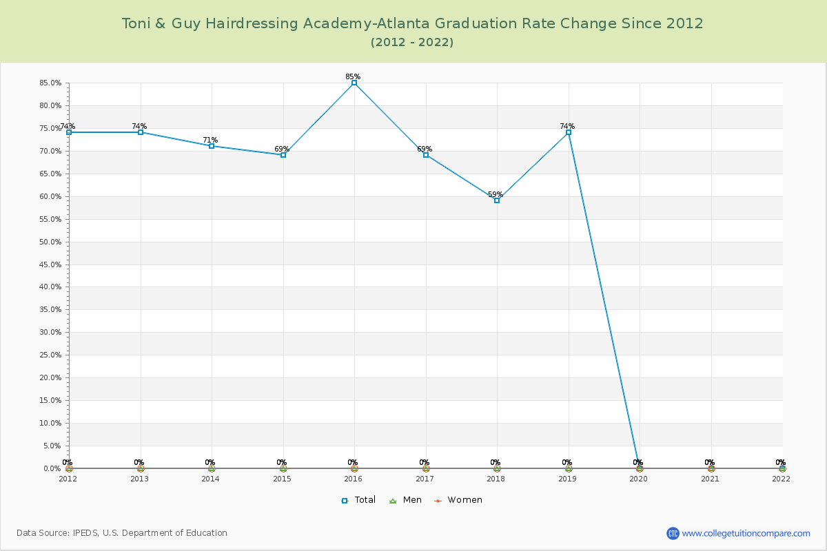 Toni & Guy Hairdressing Academy-Atlanta Graduation Rate Changes Chart