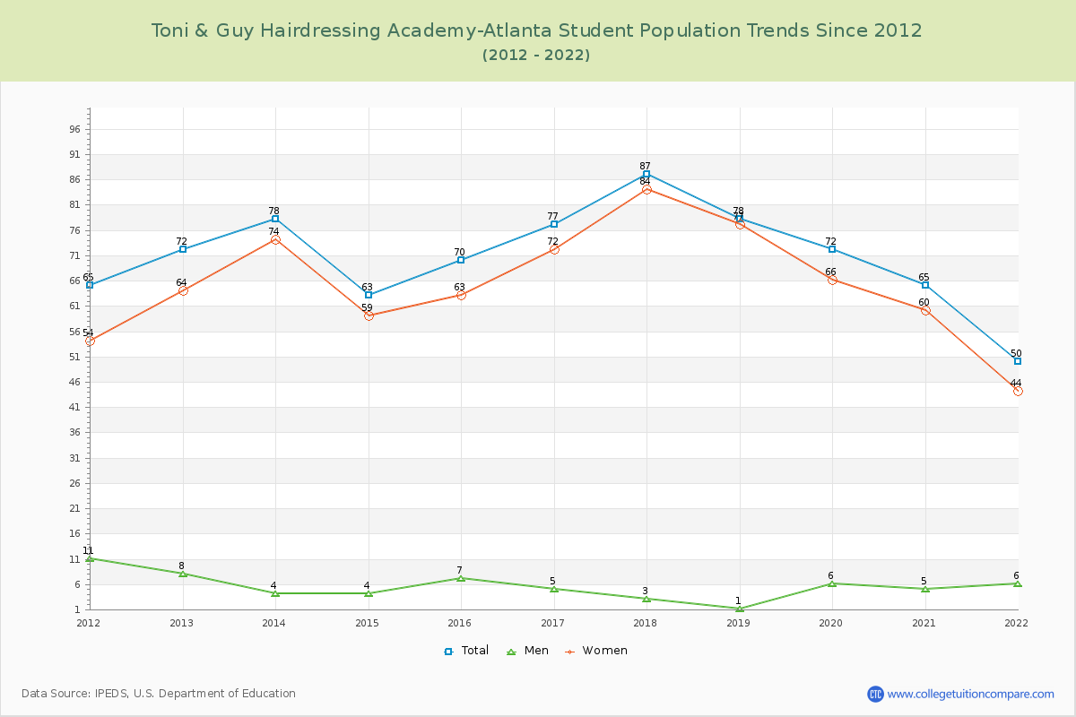 Toni & Guy Hairdressing Academy-Atlanta Enrollment Trends Chart