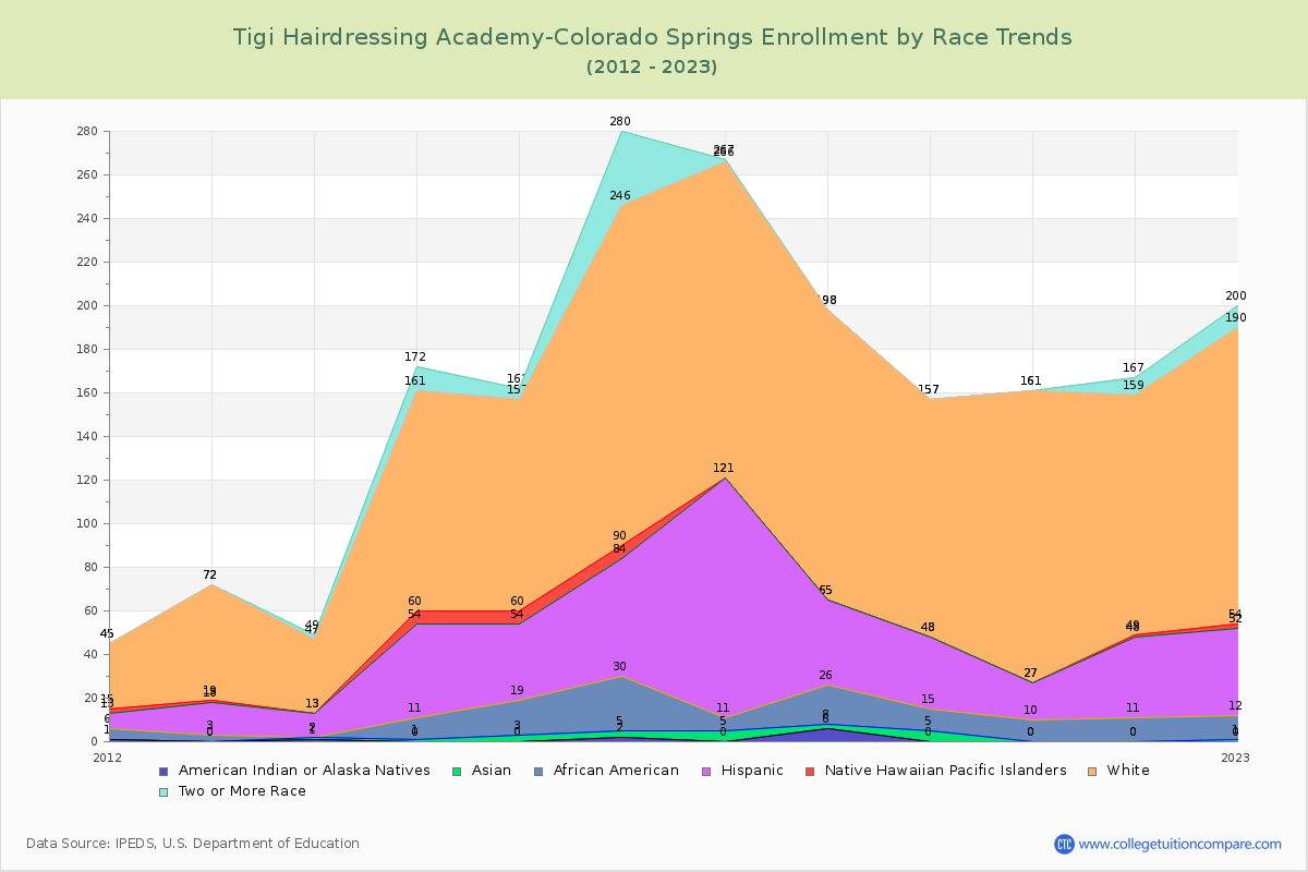 Tigi Hairdressing Academy-Colorado Springs Enrollment by Race Trends Chart