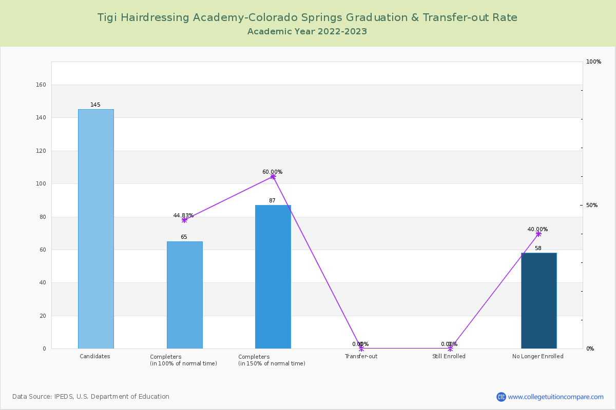 Tigi Hairdressing Academy-Colorado Springs graduate rate