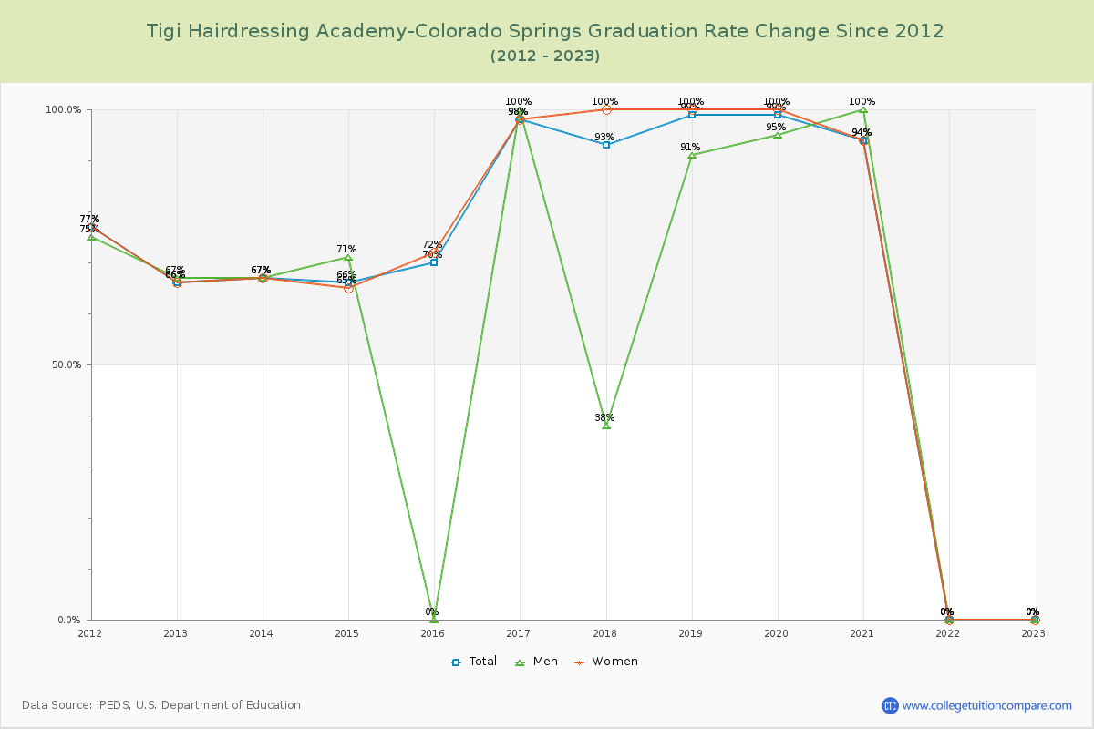 Tigi Hairdressing Academy-Colorado Springs Graduation Rate Changes Chart