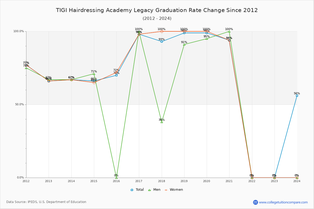 TIGI Hairdressing Academy Legacy Graduation Rate Changes Chart