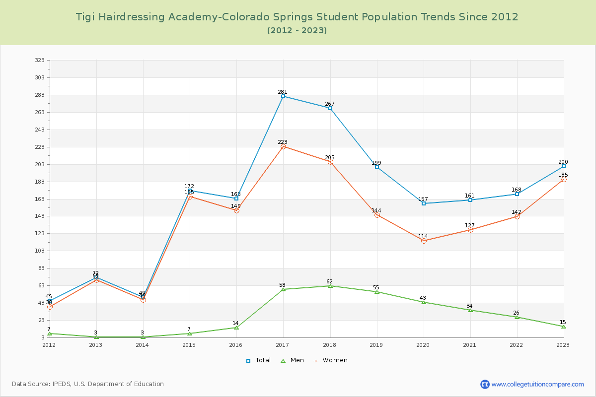 Tigi Hairdressing Academy-Colorado Springs Enrollment Trends Chart