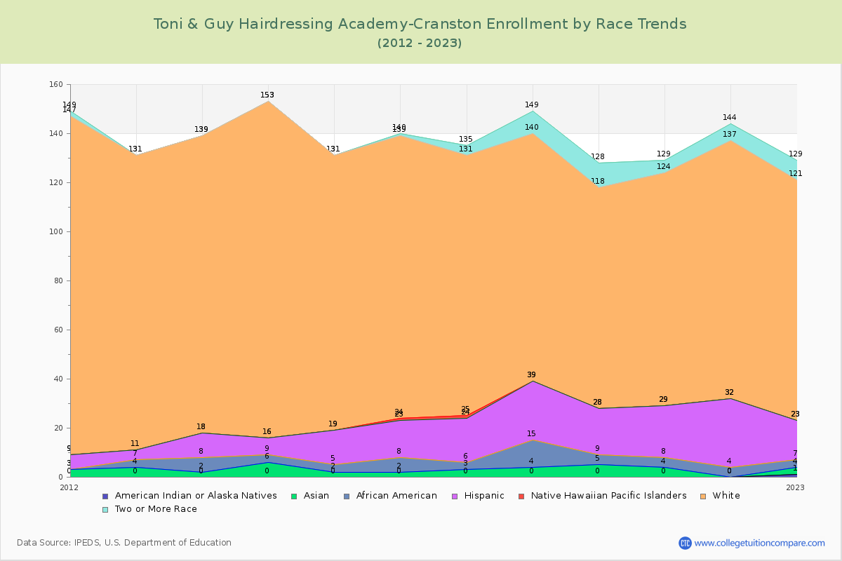 Toni & Guy Hairdressing Academy-Cranston Enrollment by Race Trends Chart