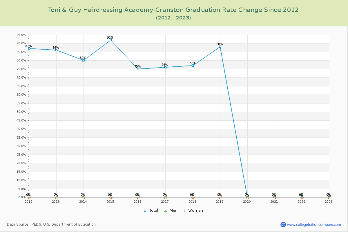 Toni & Guy Hairdressing Academy-Cranston Graduation Rate Changes Chart