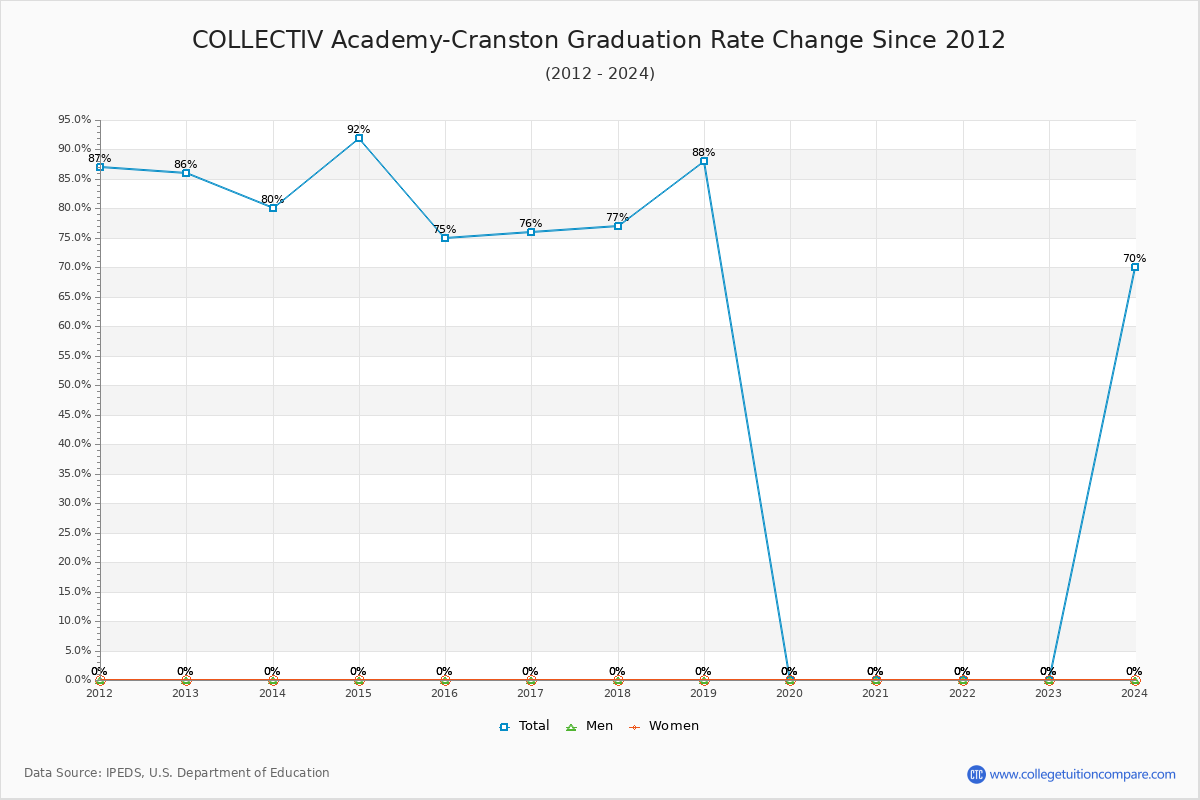 COLLECTIV Academy-Cranston Graduation Rate Changes Chart