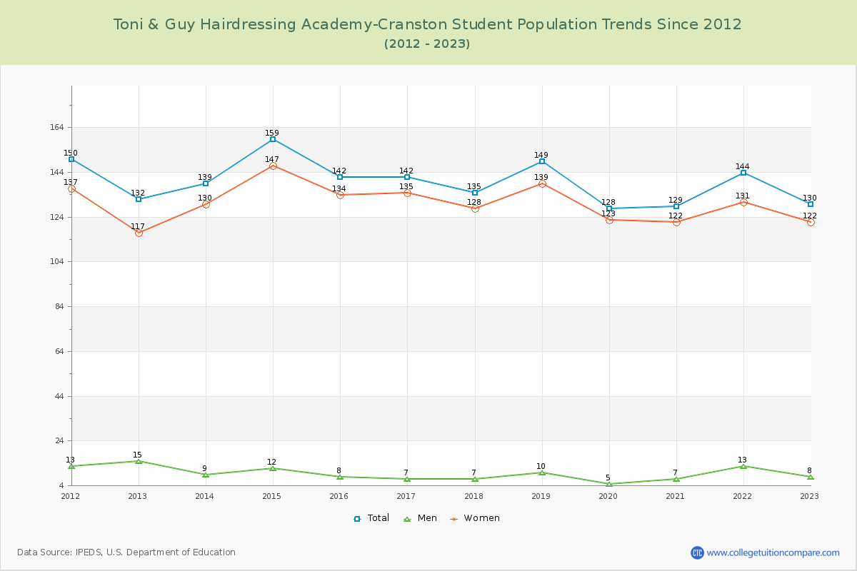 Toni & Guy Hairdressing Academy-Cranston Enrollment Trends Chart
