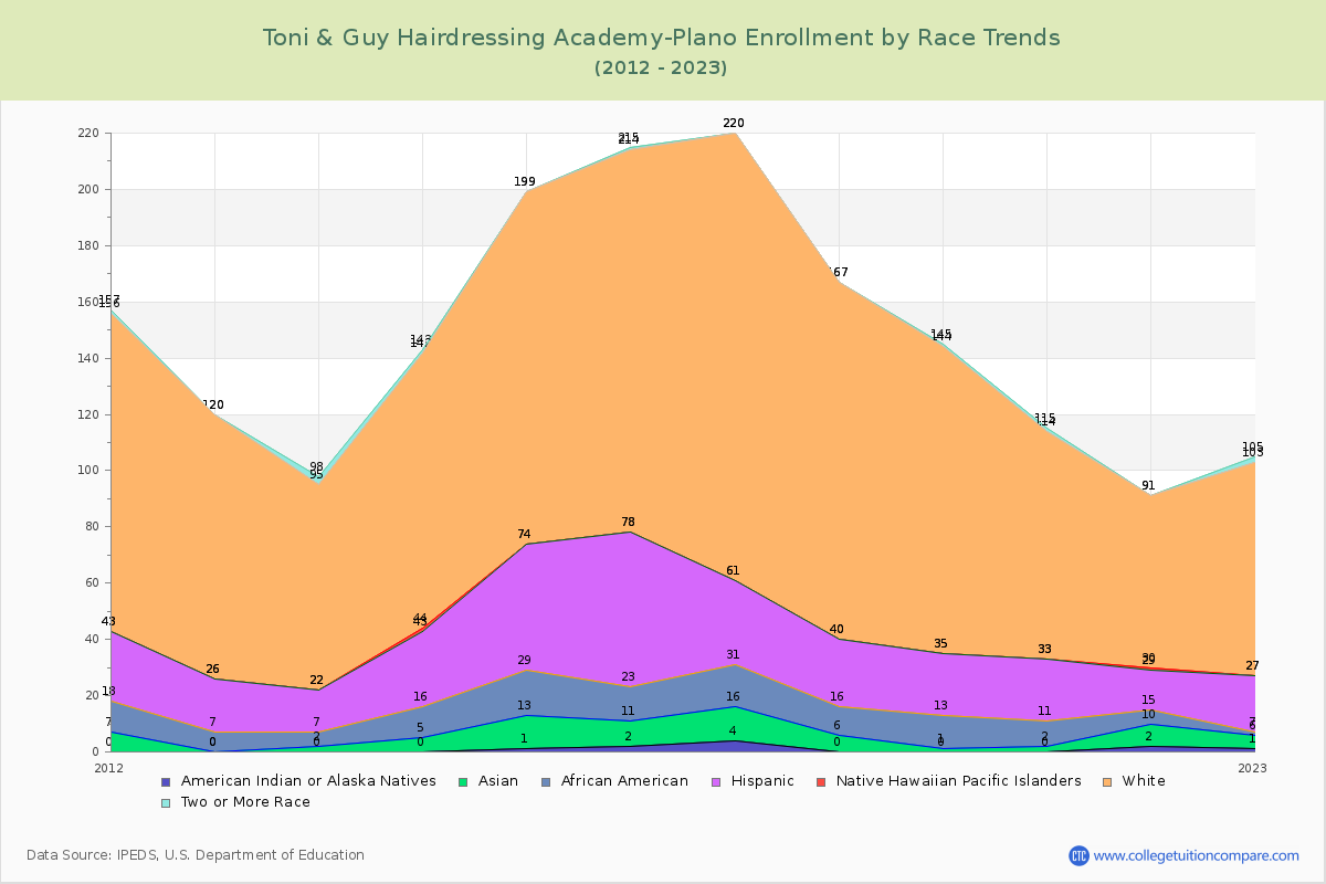 Toni & Guy Hairdressing Academy-Plano Enrollment by Race Trends Chart