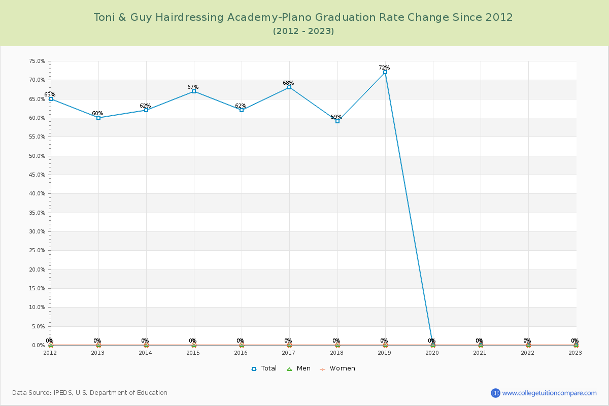 Toni & Guy Hairdressing Academy-Plano Graduation Rate Changes Chart