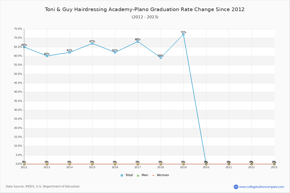 Toni & Guy Hairdressing Academy-Plano Graduation Rate Changes Chart