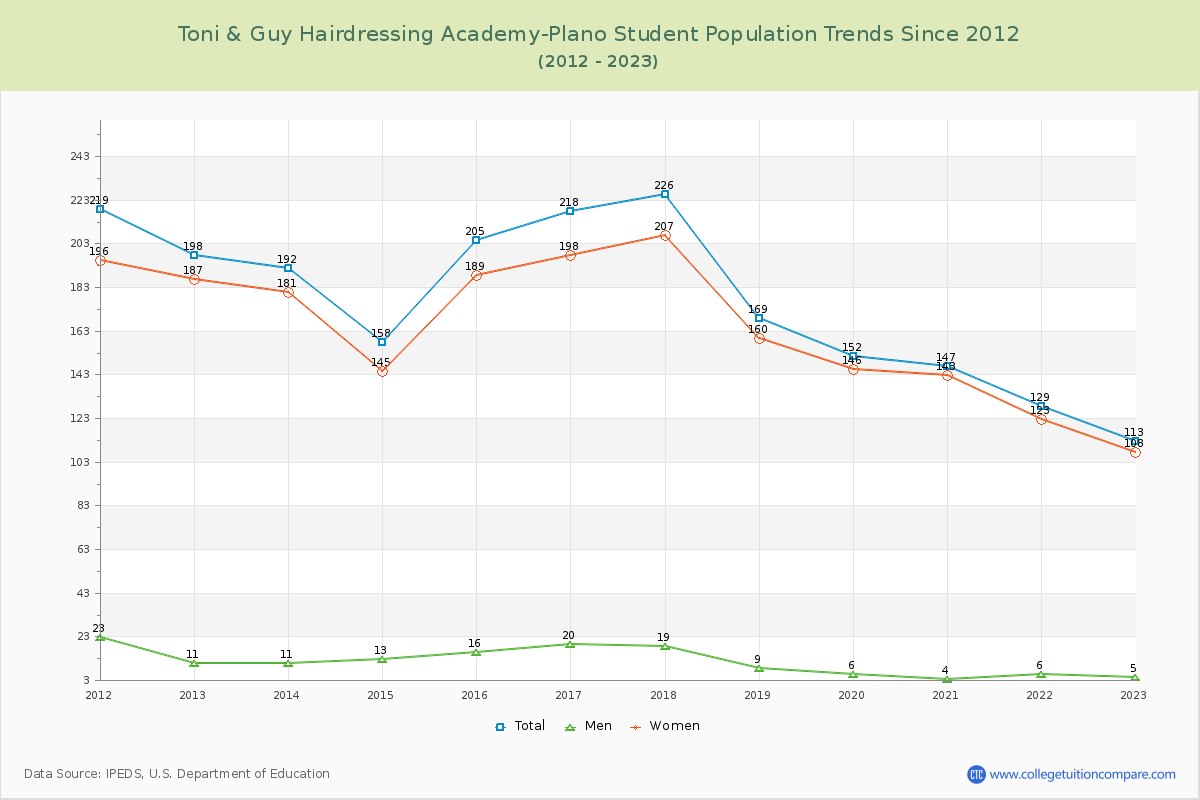 Toni & Guy Hairdressing Academy-Plano Enrollment Trends Chart