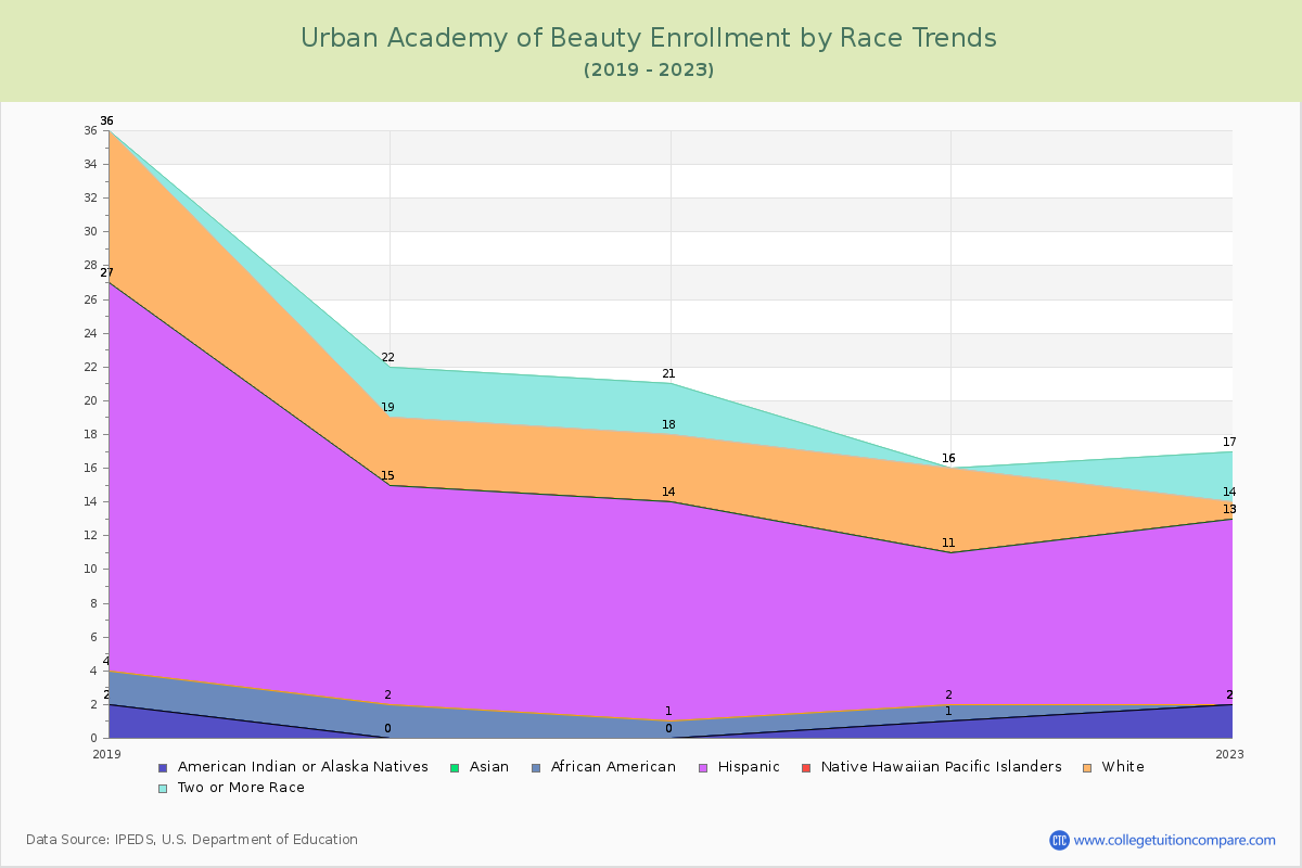 Urban Academy of Beauty Enrollment by Race Trends Chart