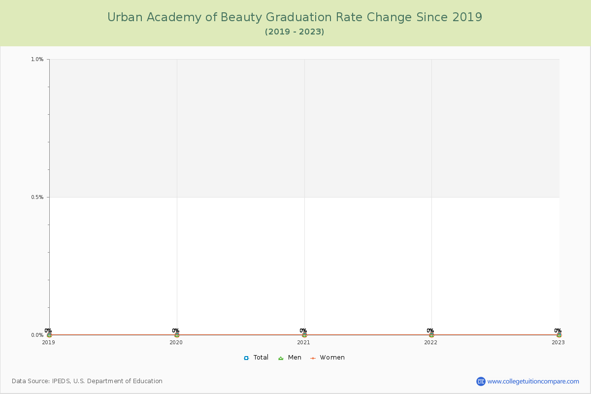 Urban Academy of Beauty Graduation Rate Changes Chart