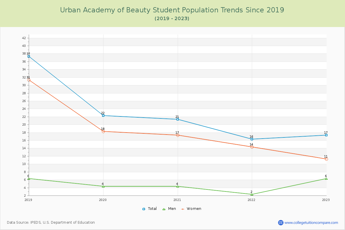 Urban Academy of Beauty Enrollment Trends Chart
