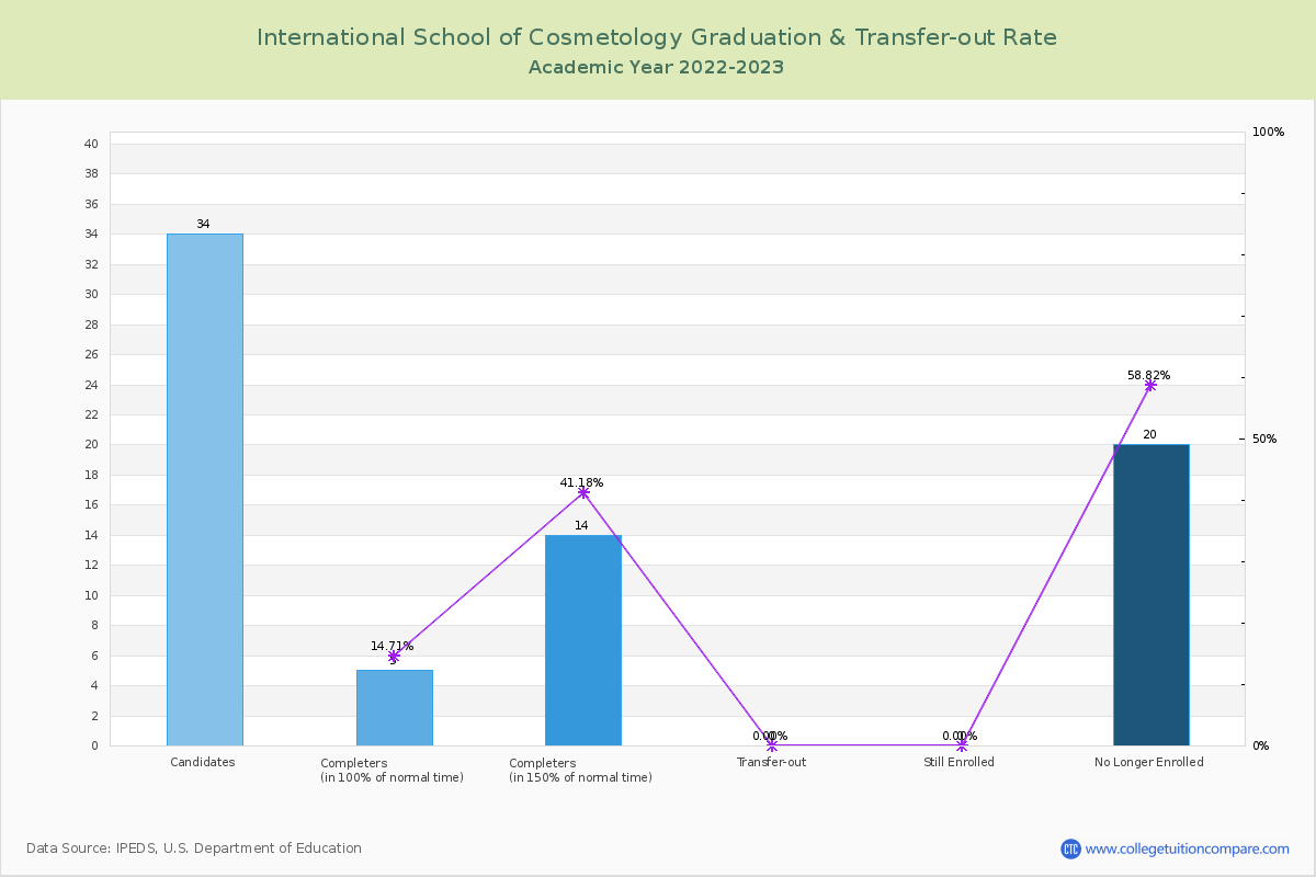International School of Cosmetology graduate rate