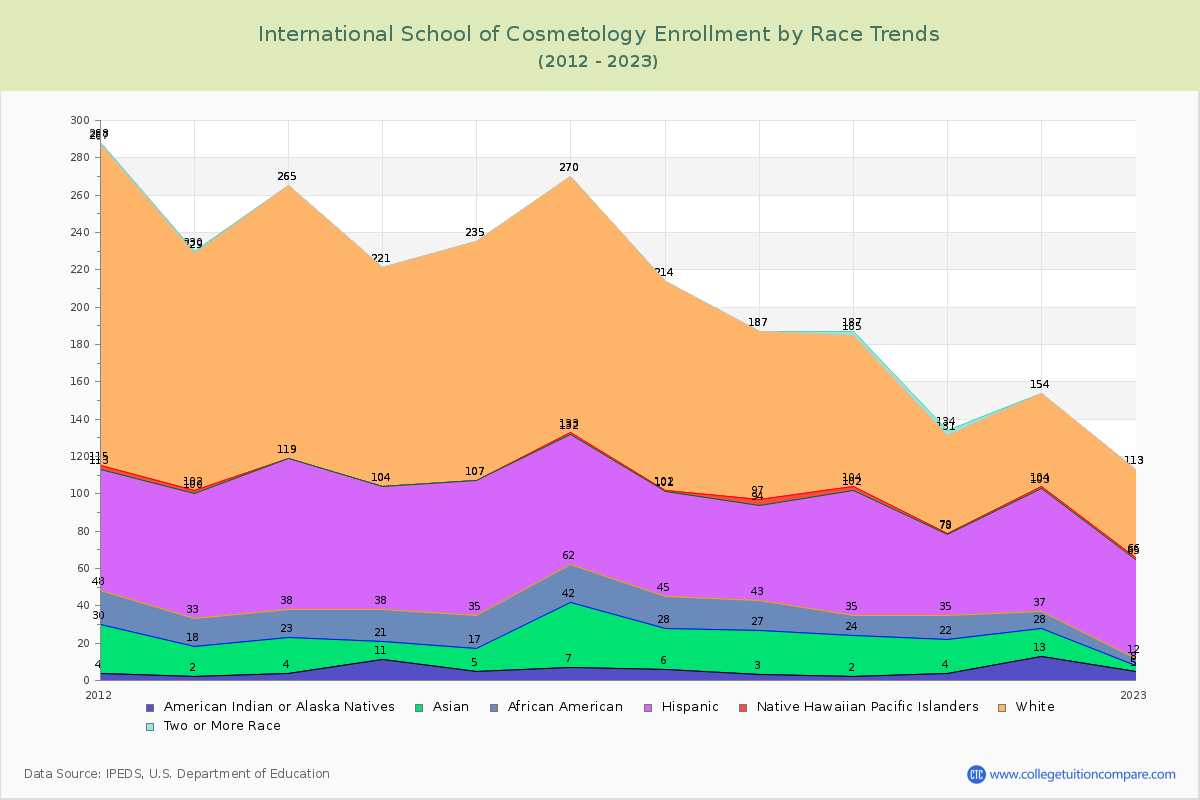 International School of Cosmetology Enrollment by Race Trends Chart