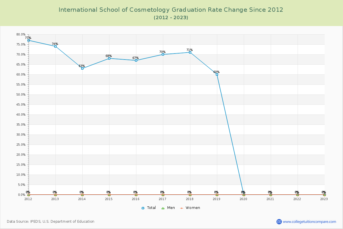 International School of Cosmetology Graduation Rate Changes Chart
