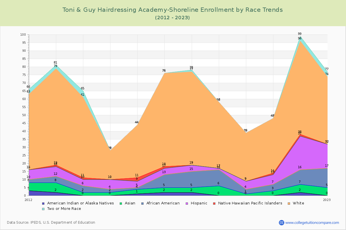 Toni & Guy Hairdressing Academy-Shoreline Enrollment by Race Trends Chart