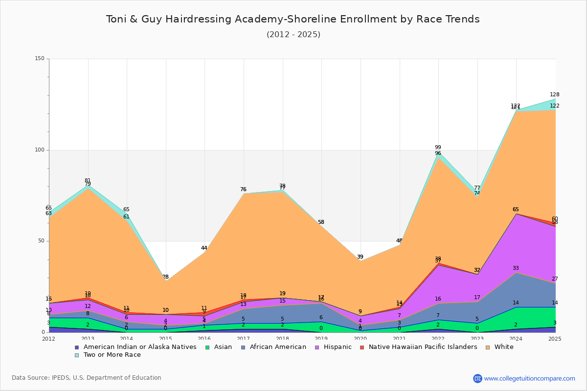 Toni & Guy Hairdressing Academy-Shoreline Enrollment by Race Trends Chart