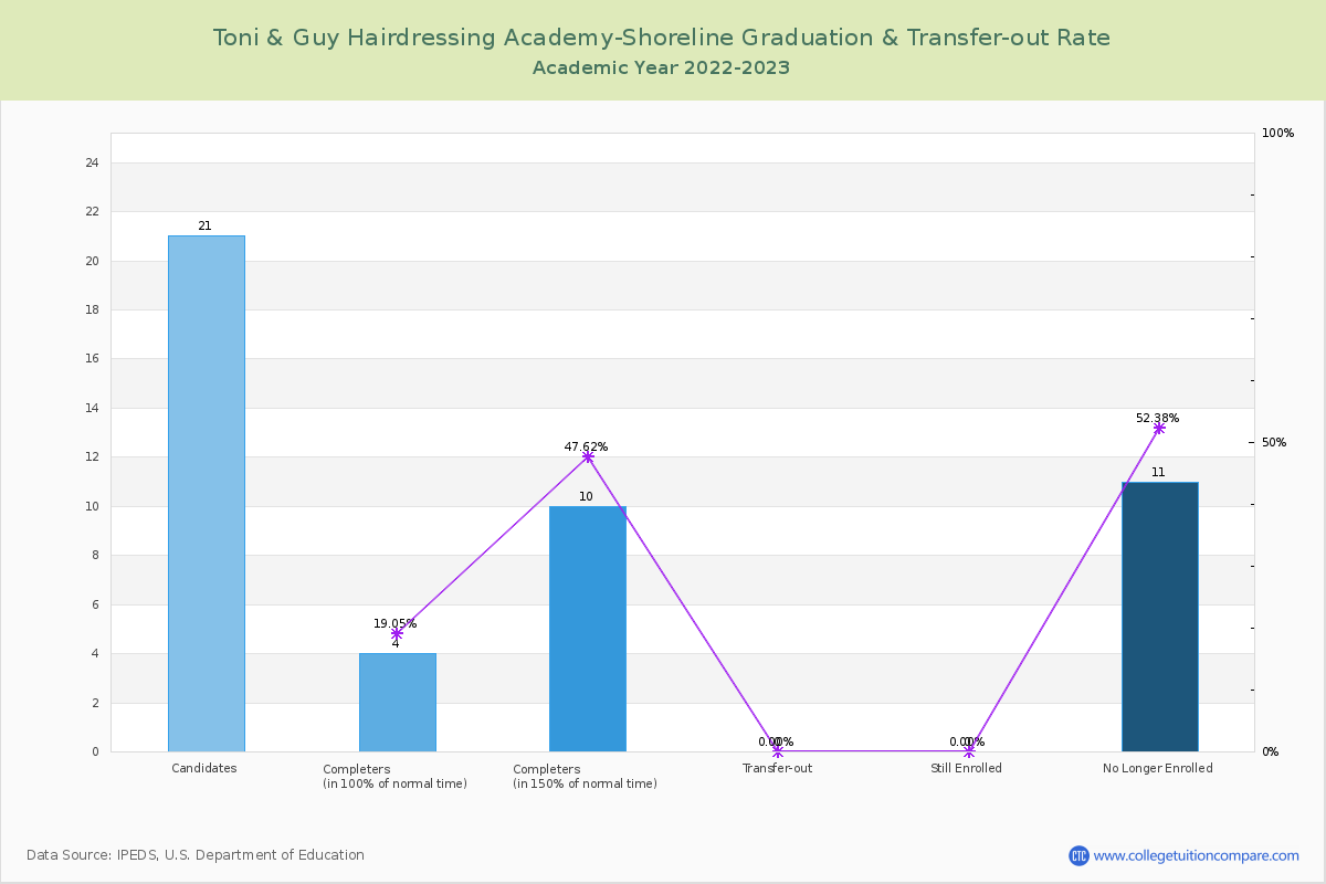 Toni & Guy Hairdressing Academy-Shoreline graduate rate