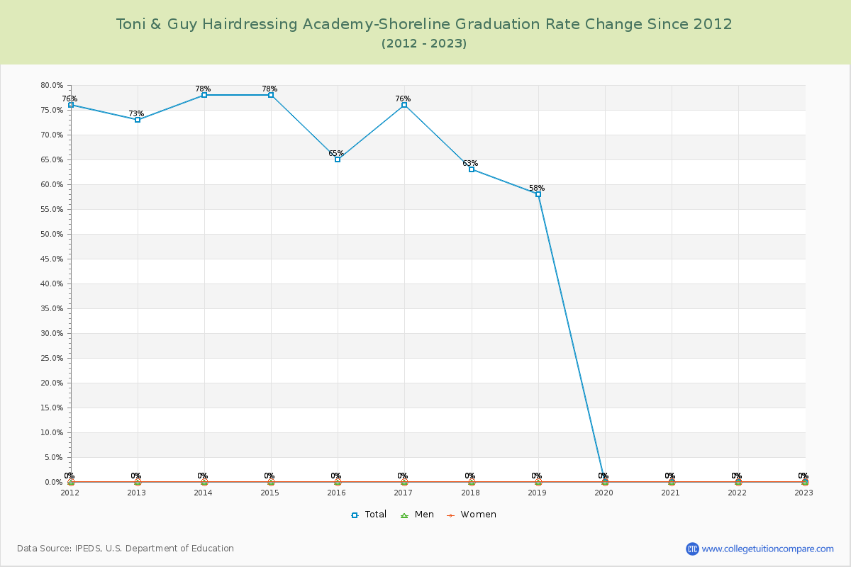 Toni & Guy Hairdressing Academy-Shoreline Graduation Rate Changes Chart