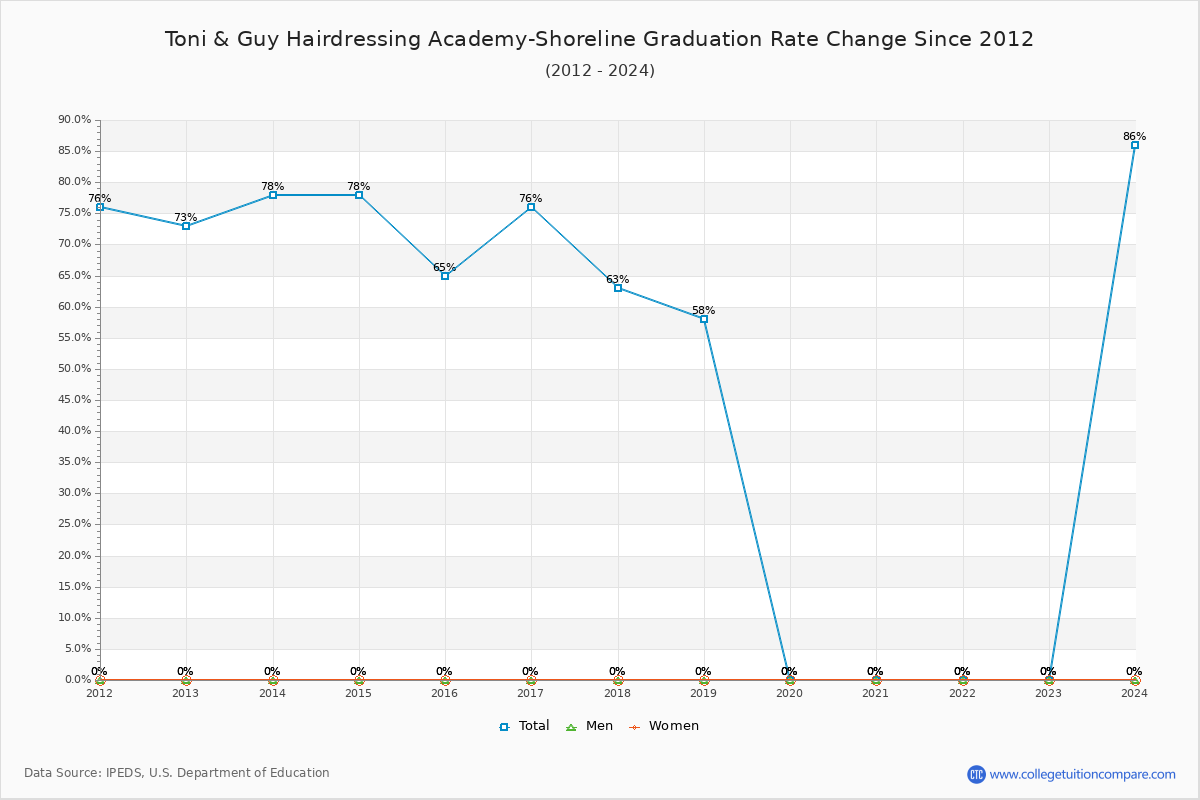 Toni & Guy Hairdressing Academy-Shoreline Graduation Rate Changes Chart