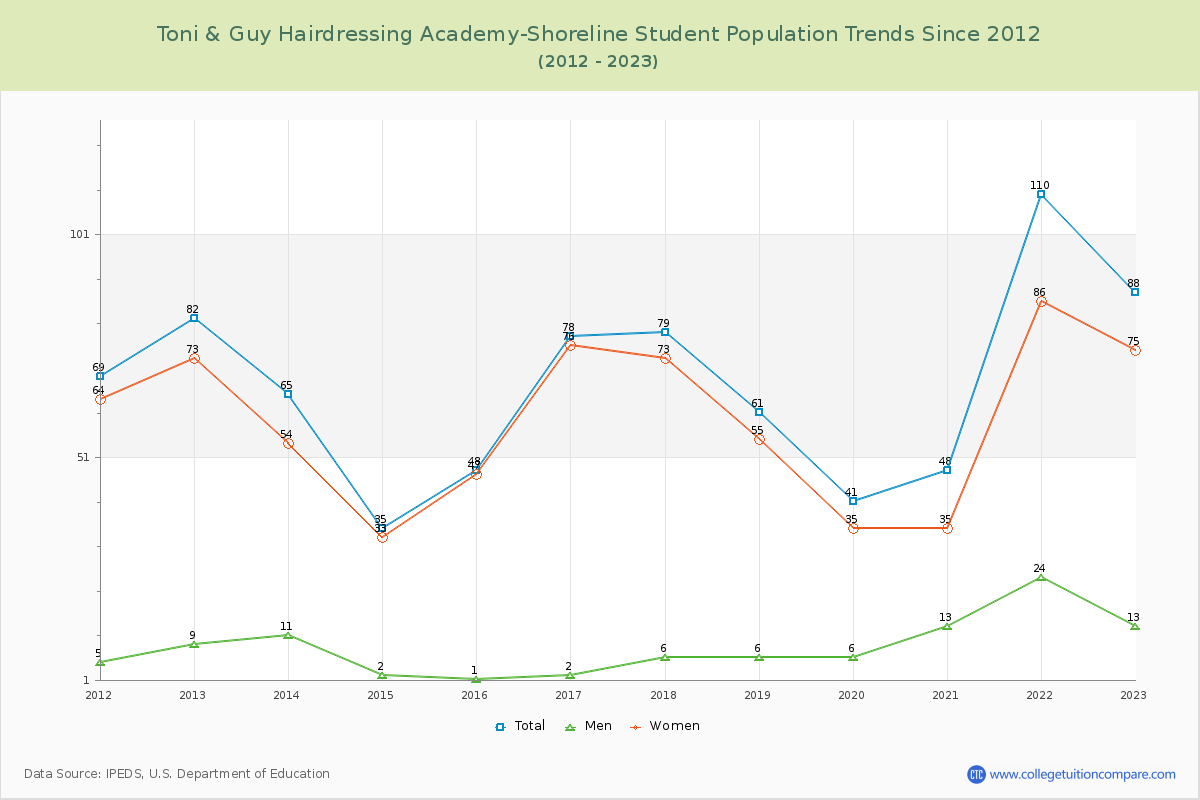 Toni & Guy Hairdressing Academy-Shoreline Enrollment Trends Chart