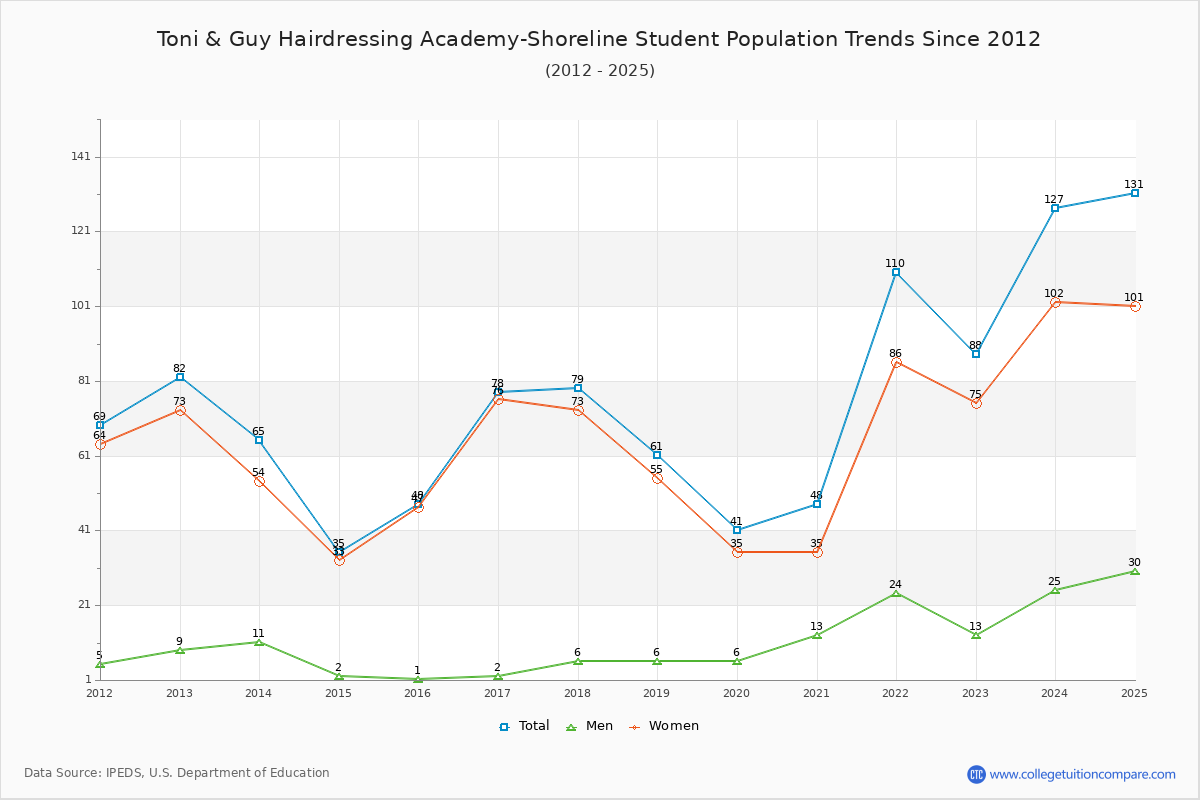 Toni & Guy Hairdressing Academy-Shoreline Enrollment Trends Chart
