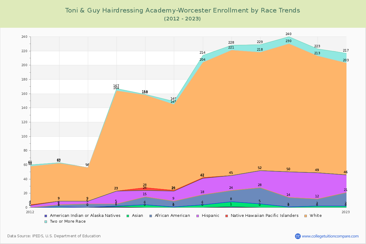 Toni & Guy Hairdressing Academy-Worcester Enrollment by Race Trends Chart