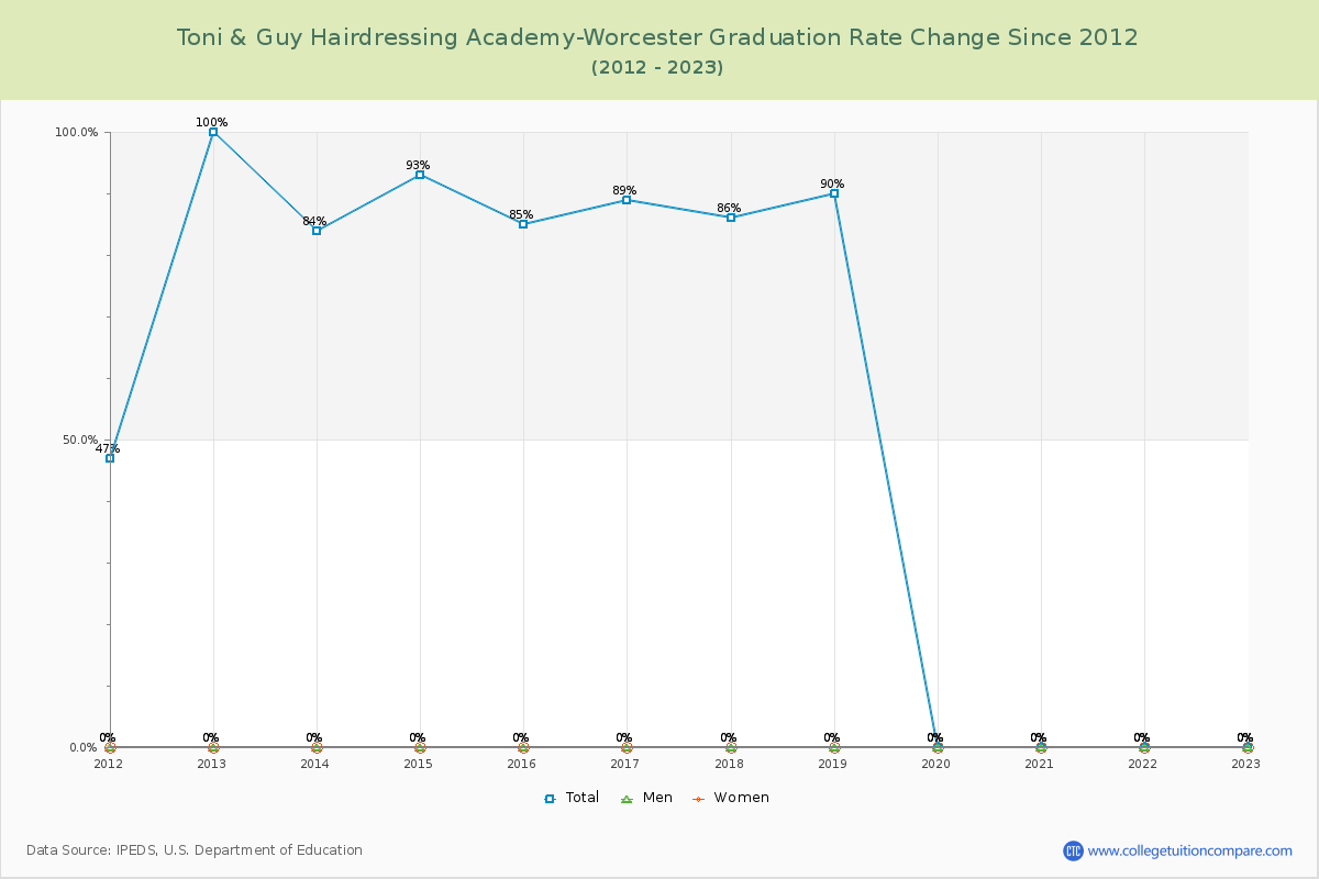 Toni & Guy Hairdressing Academy-Worcester Graduation Rate Changes Chart