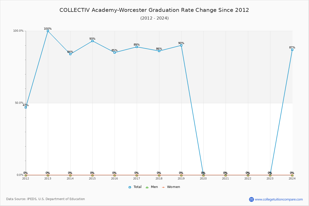COLLECTIV Academy-Worcester Graduation Rate Changes Chart