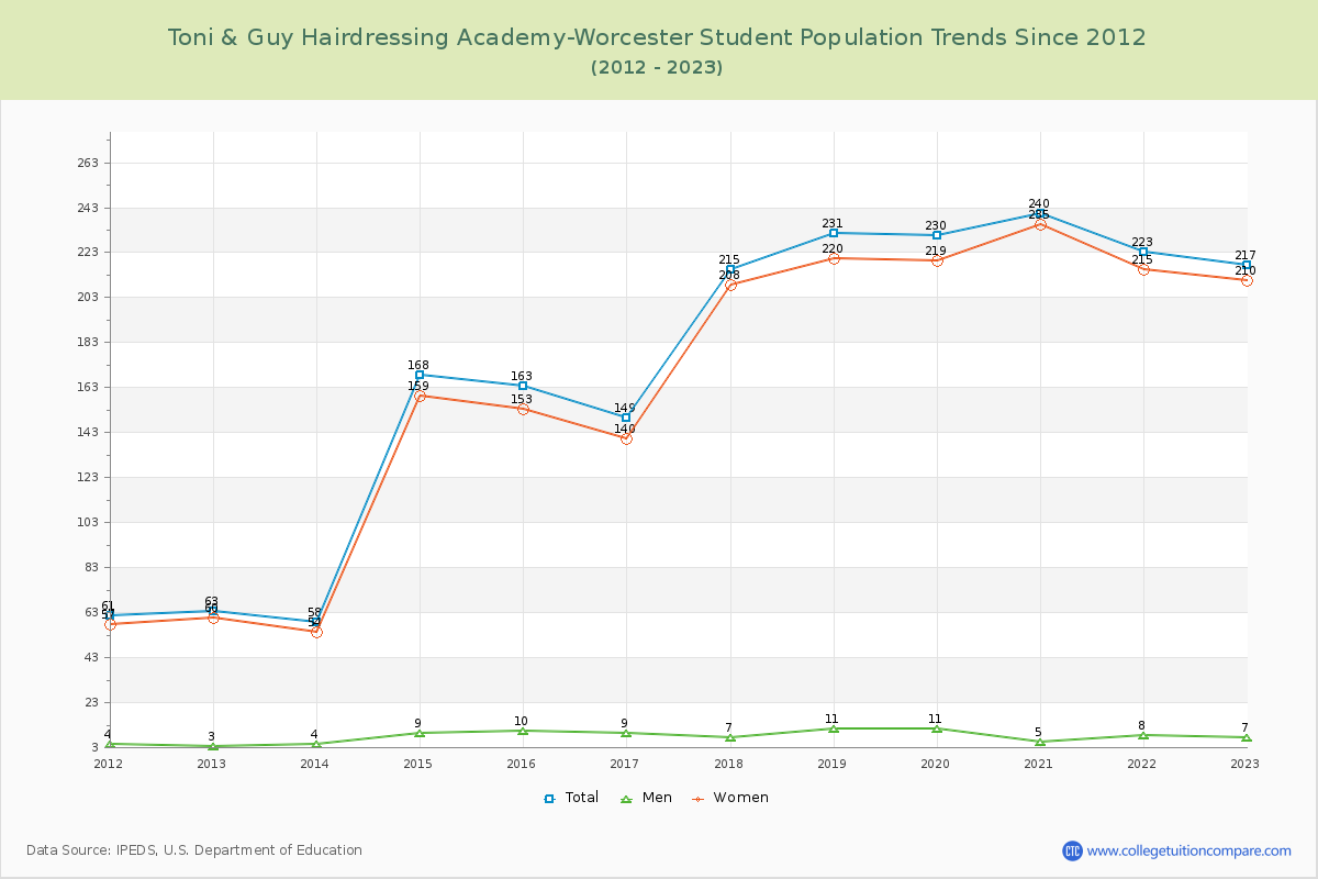 Toni & Guy Hairdressing Academy-Worcester Enrollment Trends Chart