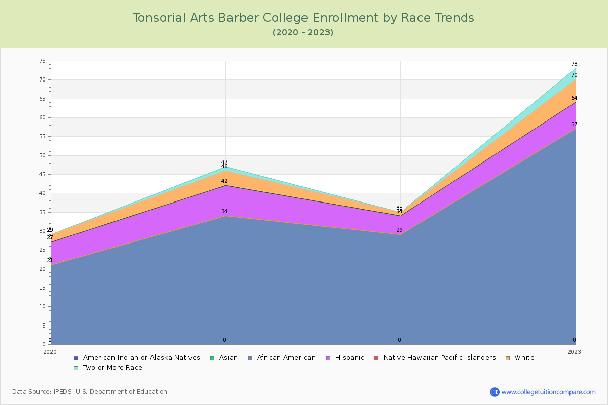 Tonsorial Arts Barber College Enrollment by Race Trends Chart