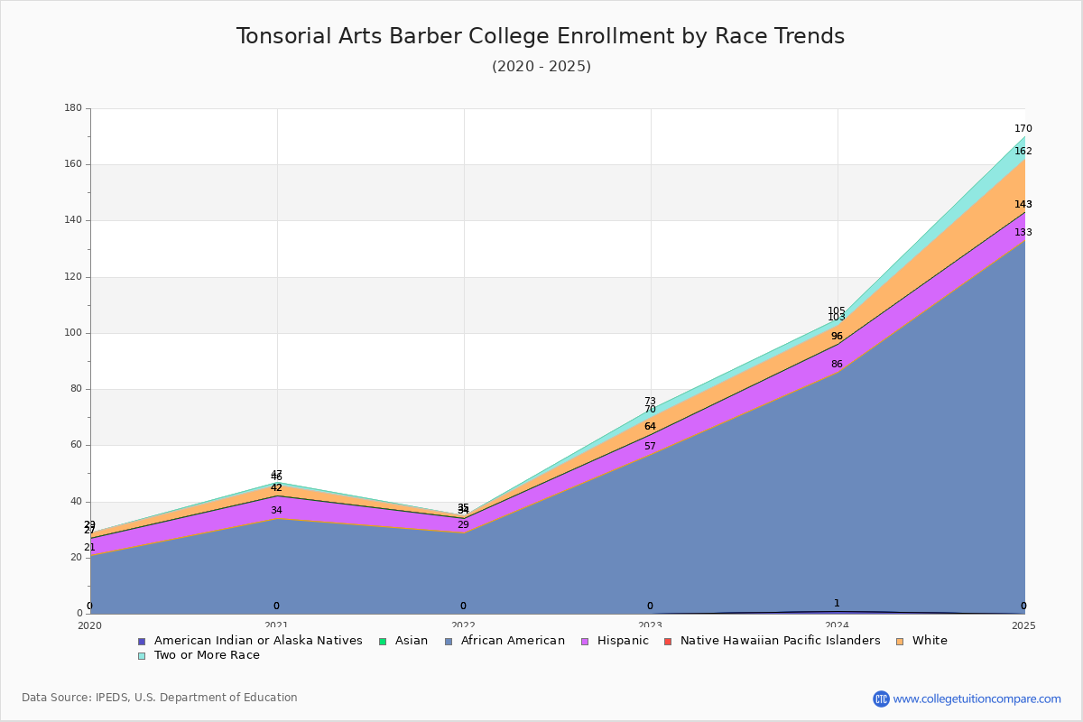 Tonsorial Arts Barber College Enrollment by Race Trends Chart