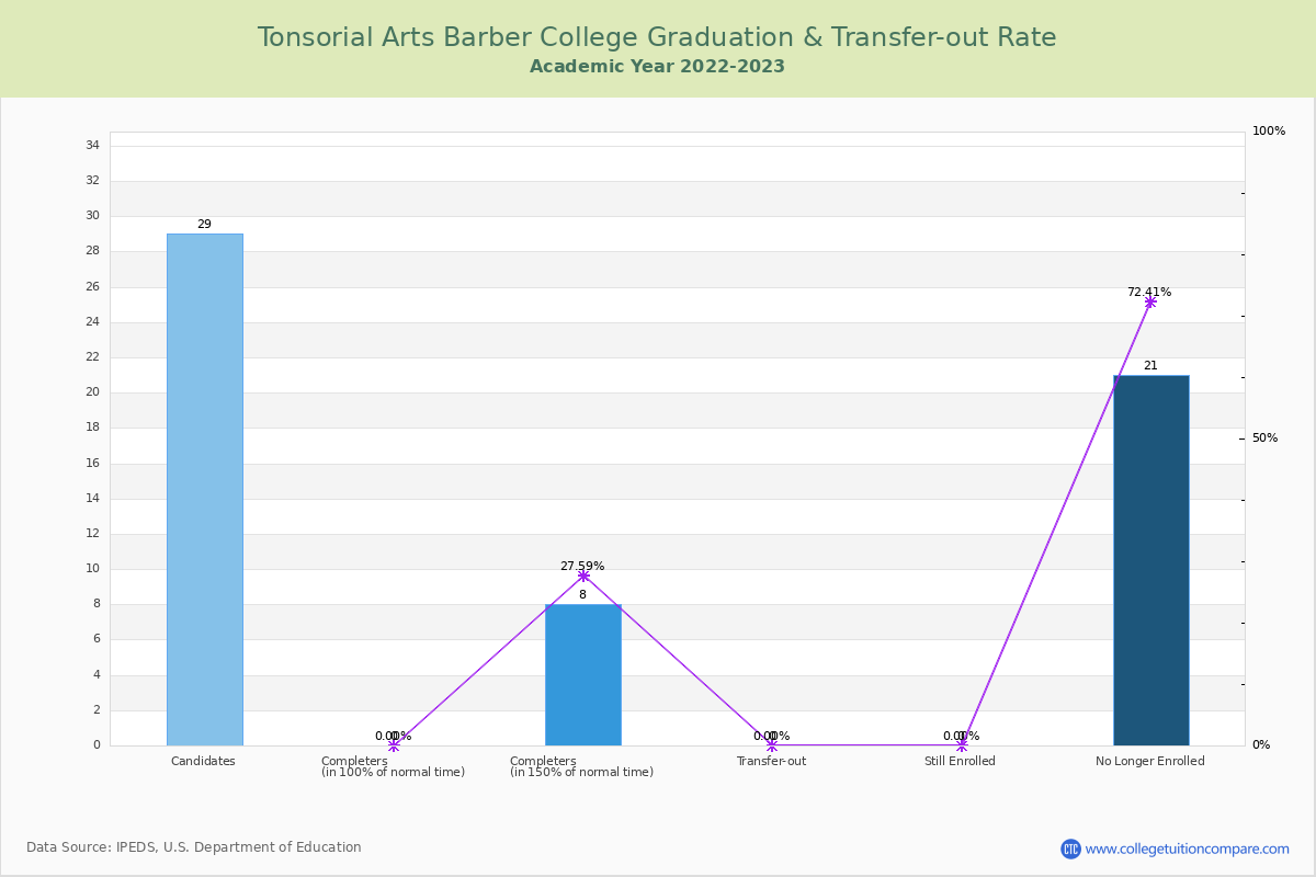Tonsorial Arts Barber College graduate rate