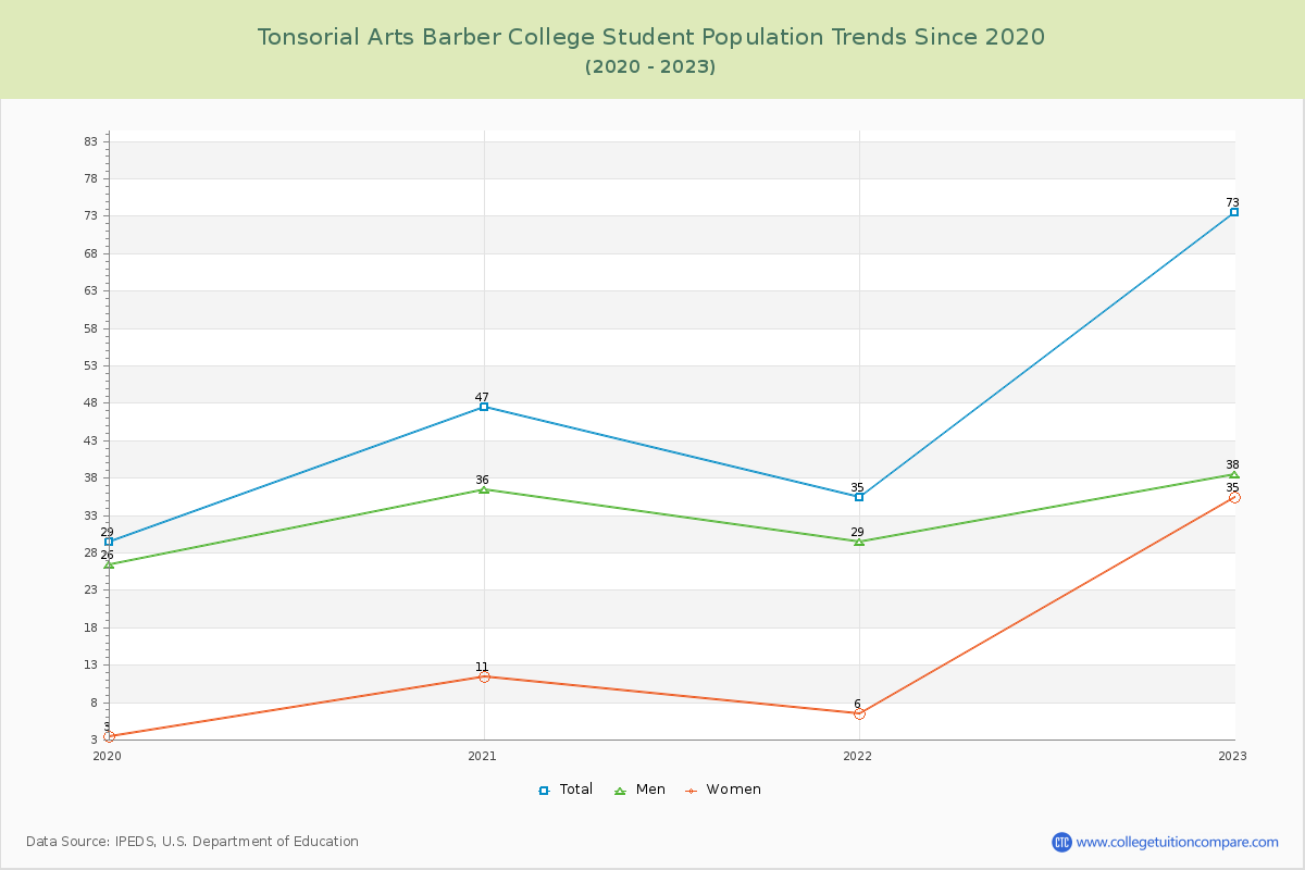 Tonsorial Arts Barber College Enrollment Trends Chart