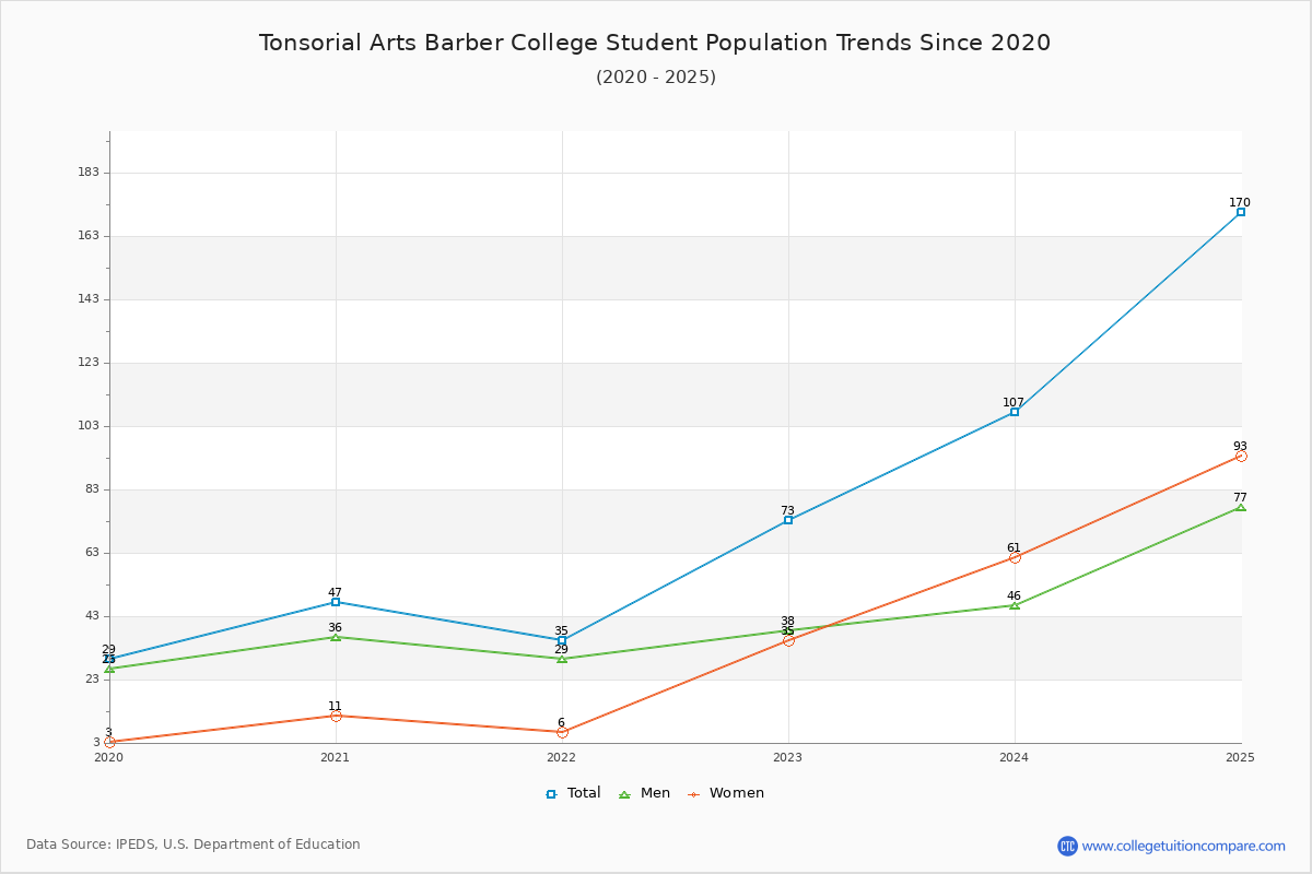 Tonsorial Arts Barber College Enrollment Trends Chart