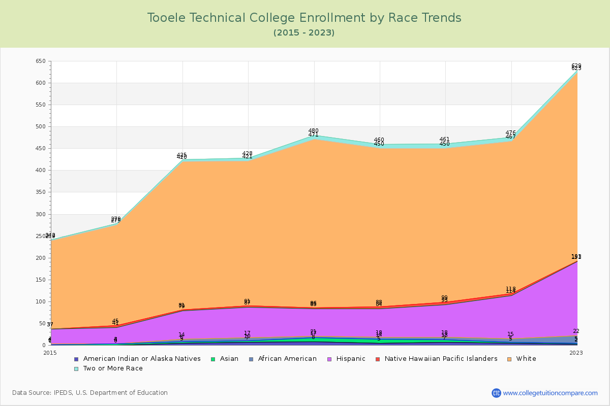 Tooele Technical College Enrollment by Race Trends Chart