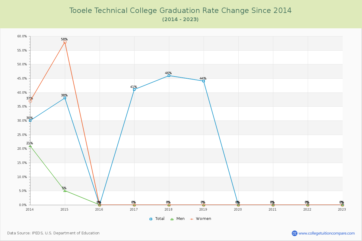 Tooele Technical College Graduation Rate Changes Chart