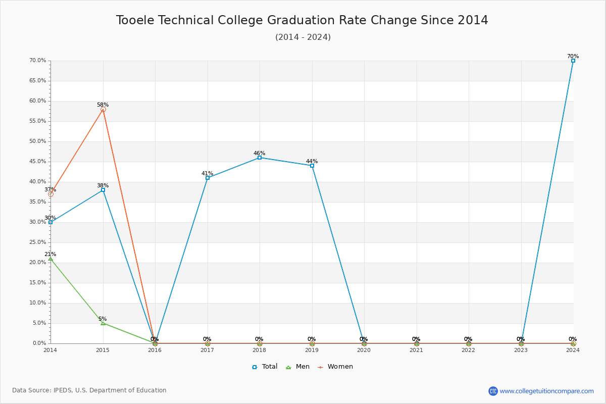 Tooele Technical College Graduation Rate Changes Chart