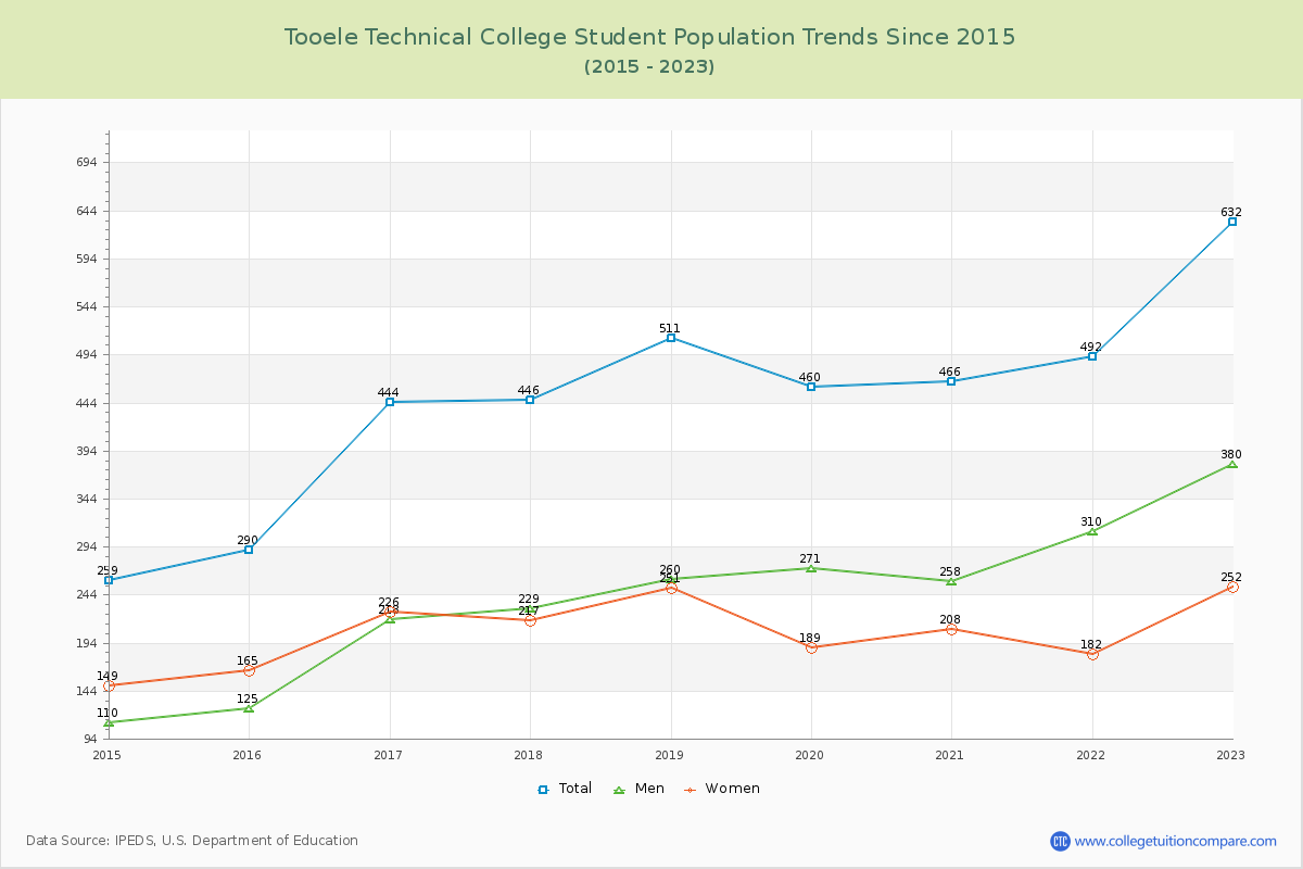 Tooele Technical College Enrollment Trends Chart