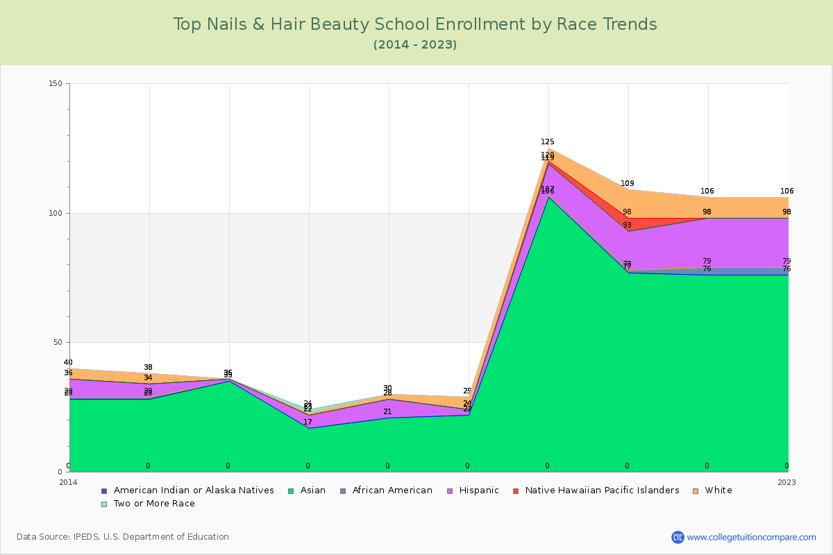 Top Nails & Hair Beauty School Enrollment by Race Trends Chart