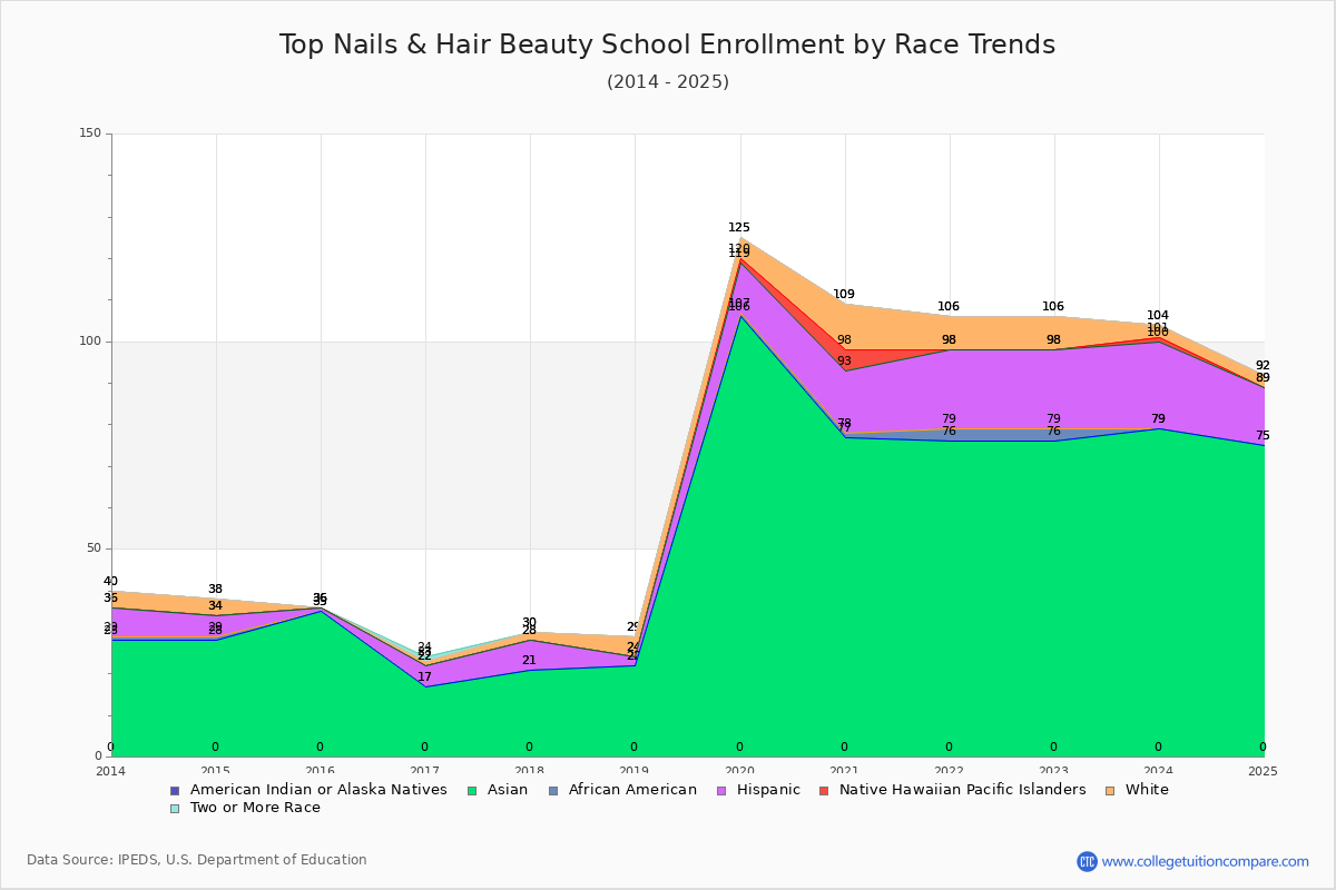 Top Nails & Hair Beauty School Enrollment by Race Trends Chart