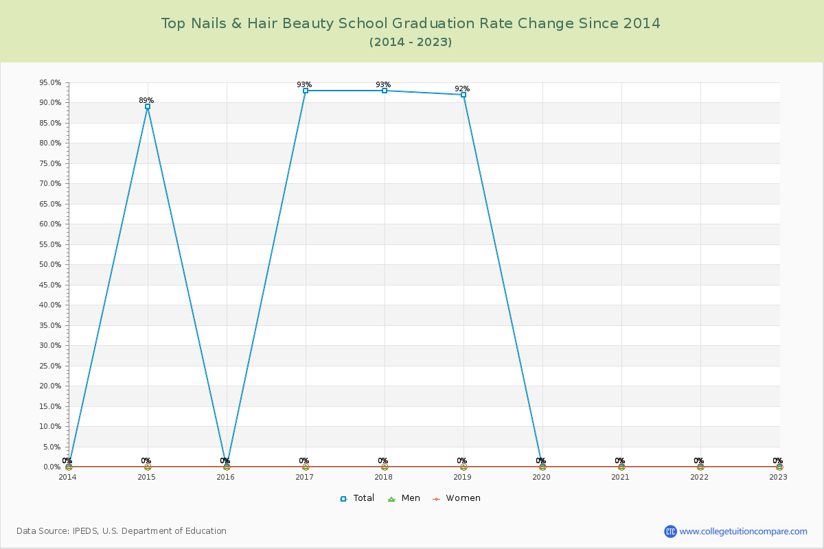 Top Nails & Hair Beauty School Graduation Rate Changes Chart
